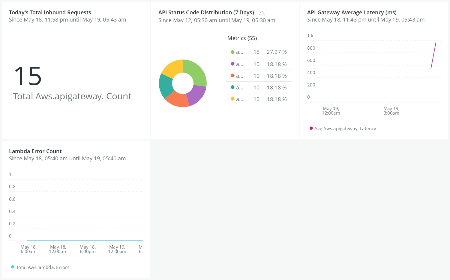 New Relic NOC Dashboard